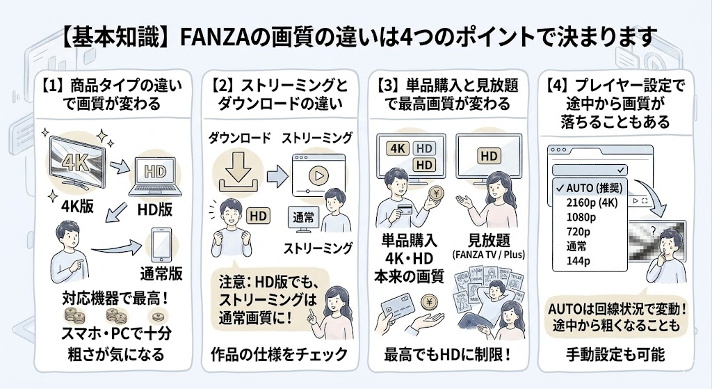 FANZAの画質の違いが決まる4つのポイント(商品タイプ、DLとストリーミング、単品と見放題、プレイヤー設定)を解説した比較図。