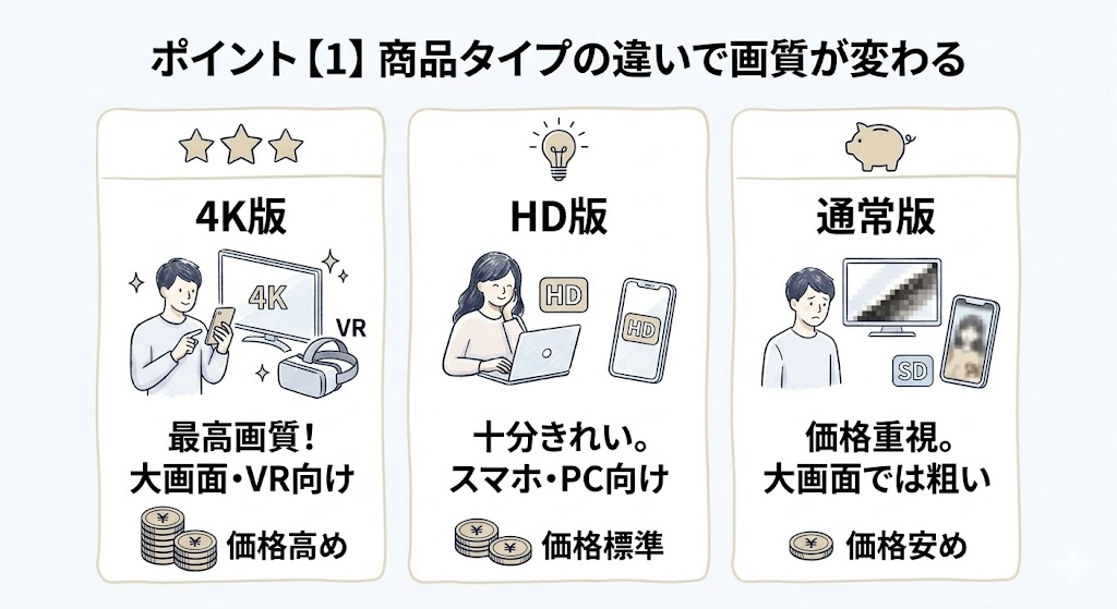 商品タイプの違いで画質が変わる