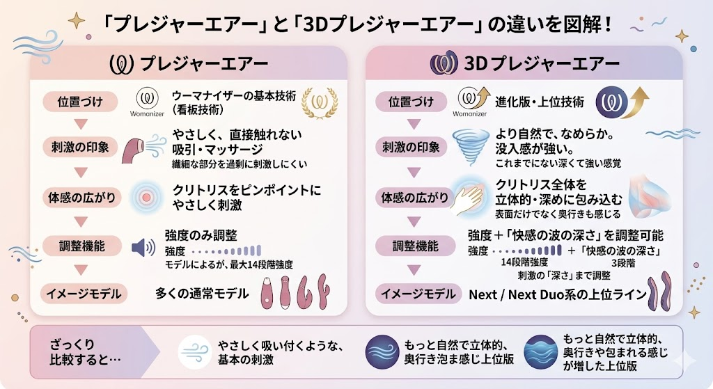 ネクストデュオとエンハンス比較3Dプレジャーエアーとプレジャーエアーの違い